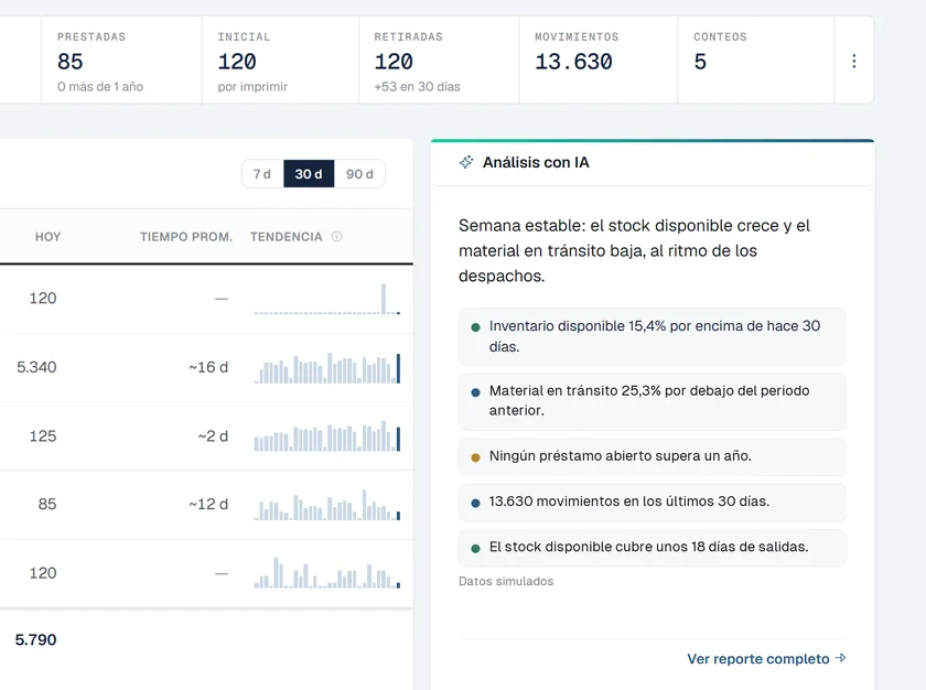 Análisis con IA en el tablero de Trackvy Cloud, junto a los niveles de inventario por estado, sobre datos simulados.